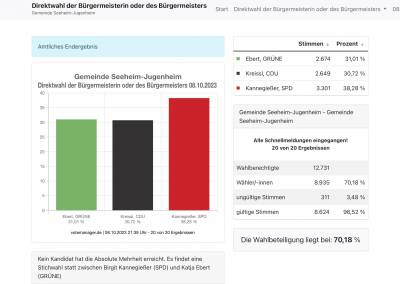Die gute Arbeit von Alexander Kreissl ist leider nicht honoriert worden und die Stichwahl wurde knapp verpasst.