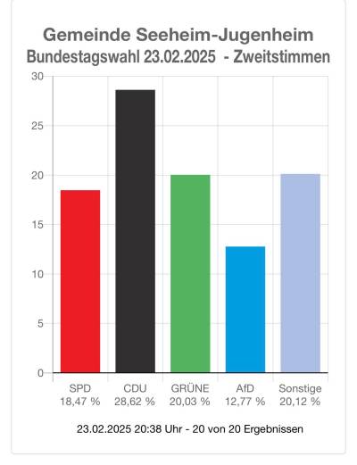 Auch das Zweitstimmenergebnis mit 28,62% kann sich sehen lassen! Wir danken unseren W�hlern und Unterst�tzern.