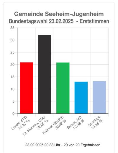 Die CDU in Seeheim-Jugenheim ist wieder die Nr. 1: Dr. Astrid Mannes holte 32,05% der Erststimmen.