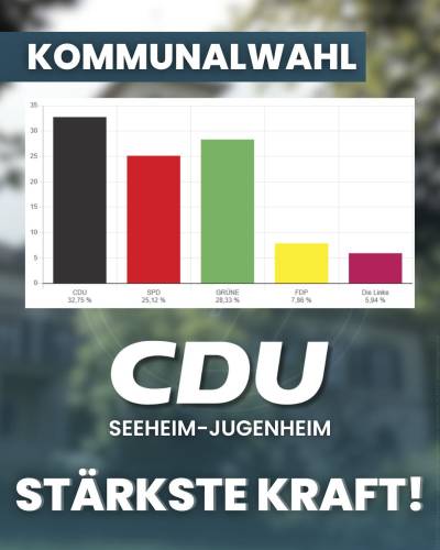 Mit 12 Gemeidevertrern stellt die CDU die gr��te Fraktion.