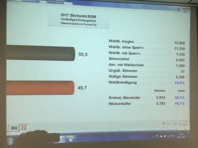 Mit Bekanntgabe des letzten Briefwahlbezirks ist klar, Alexander Kreissl liegt mit 32 Stimmen vorn und gewinnt mit 50,3%!