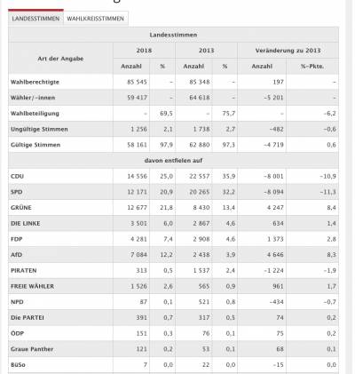 Liste Zweitstimmen im WK51