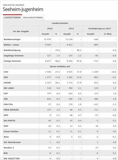 Liste Zweitstimmen in Seeheim-Jugenheim