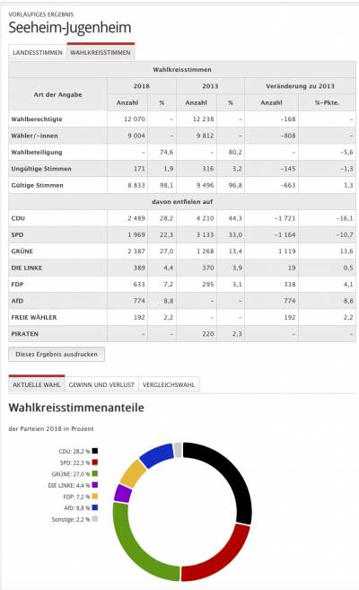 Liste Erststimmen in Seeheim-Jugenheim